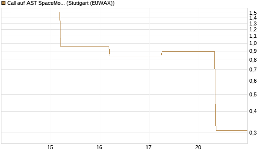 Call auf AST SpaceMobile Inc [J.P. Morgan Structured Products B.V.] Chart