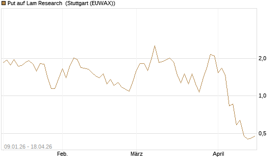Put auf Lam Research [J.P. Morgan Structured Products B.V.] Chart