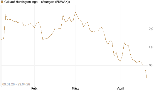 Call auf Huntington Ingalls [J.P. Morgan Structured Products B.V.] Chart