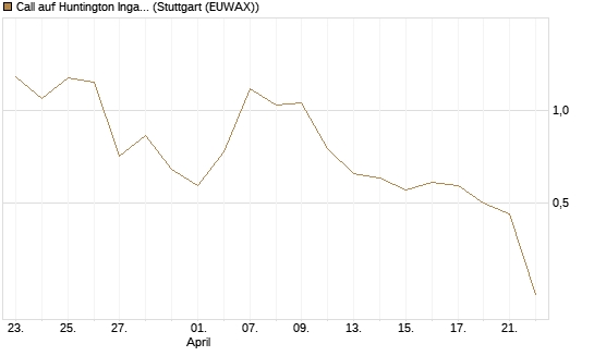 Call auf Huntington Ingalls [J.P. Morgan Structured Products B.V.] Chart