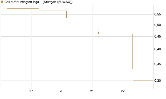 Call auf Huntington Ingalls [J.P. Morgan Structured Products B.V.] Chart