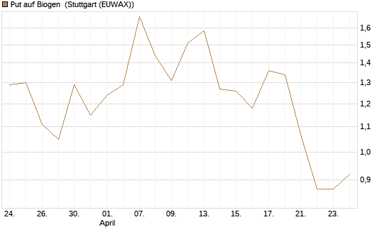 Put auf Biogen [J.P. Morgan Structured Products B.V.] Chart