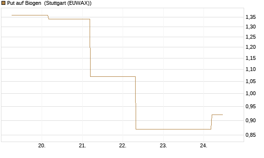 Put auf Biogen [J.P. Morgan Structured Products B.V.] Chart