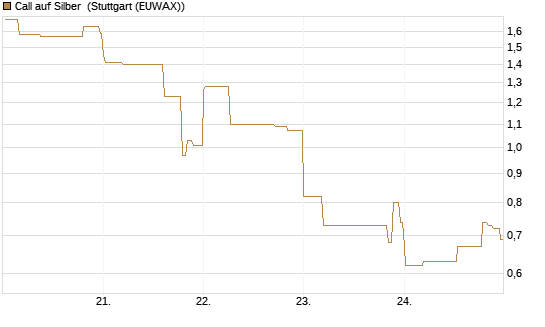 Call auf Silber [J.P. Morgan Structured Products B.V.] Chart