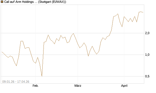 Call auf Arm Holdings plc. [ADR] [J.P. Morgan Structured Products B.V.] Chart