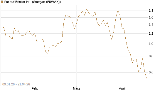 Put auf Brinker Int. [J.P. Morgan Structured Products B.V.] Chart
