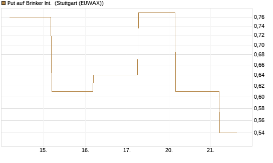 Put auf Brinker Int. [J.P. Morgan Structured Products B.V.] Chart