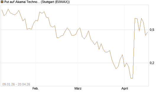 Put auf Akamai Technologies [J.P. Morgan Structured Products B.V.] Chart