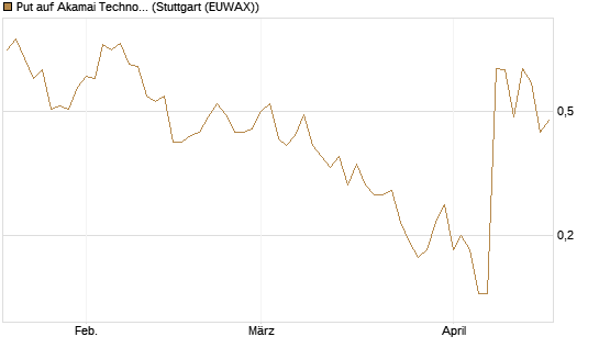 Put auf Akamai Technologies [J.P. Morgan Structured Products B.V.] Chart