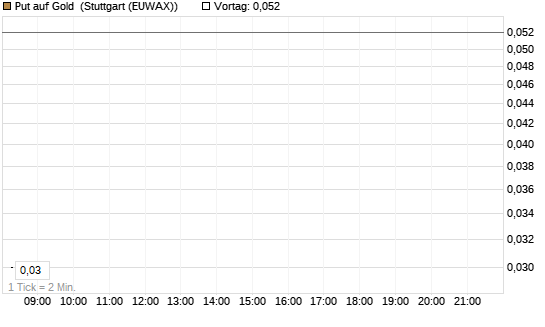 Put auf Gold [J.P. Morgan Structured Products B.V.] Chart