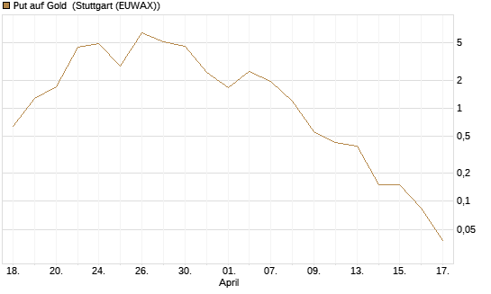Put auf Gold [J.P. Morgan Structured Products B.V.] Chart