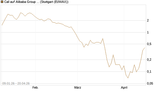Call auf Alibaba Group ADR [J.P. Morgan Structured Products B.V.] Chart