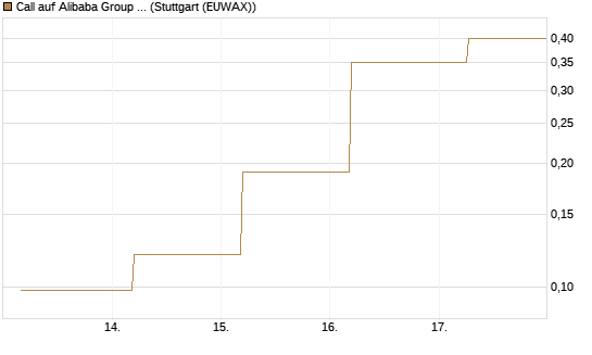 Call auf Alibaba Group ADR [J.P. Morgan Structured Products B.V.] Chart