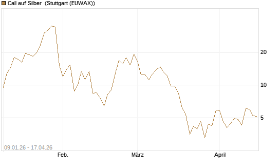 Call auf Silber [J.P. Morgan Structured Products B.V.] Chart