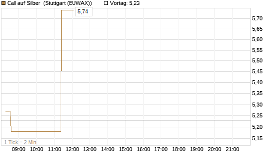 Call auf Silber [J.P. Morgan Structured Products B.V.] Chart