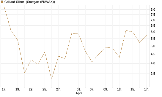 Call auf Silber [J.P. Morgan Structured Products B.V.] Chart
