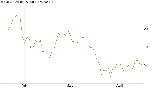 Call auf Silber [J.P. Morgan Structured Products B.V.] Chart