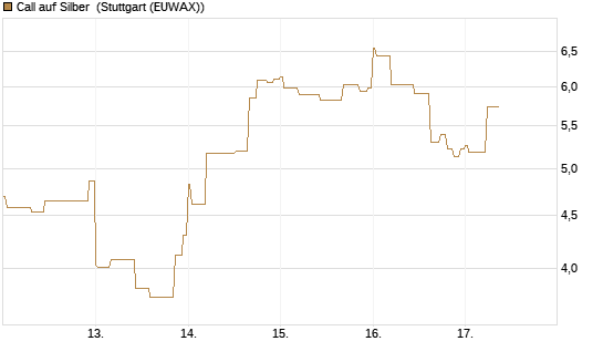 Call auf Silber [J.P. Morgan Structured Products B.V.] Chart