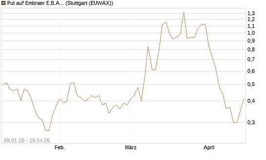 Put auf Embraer E.B.A. [J.P. Morgan Structured Products B.V.] Chart