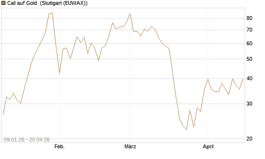 Call auf Gold [J.P. Morgan Structured Products B.V.] Chart