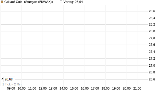 Call auf Gold [J.P. Morgan Structured Products B.V.] Chart