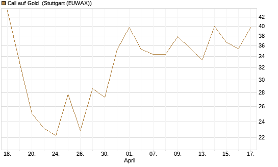 Call auf Gold [J.P. Morgan Structured Products B.V.] Chart