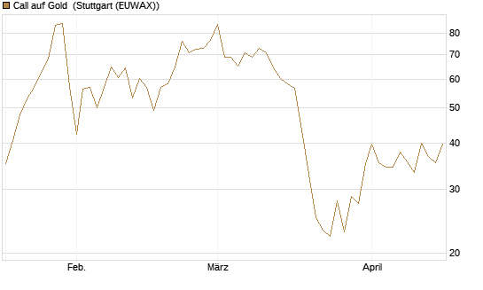 Call auf Gold [J.P. Morgan Structured Products B.V.] Chart