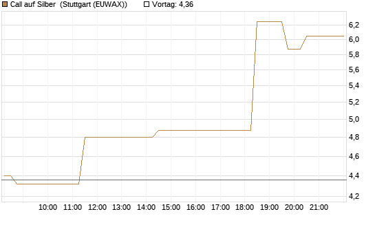 Call auf Silber [J.P. Morgan Structured Products B.V.] Chart