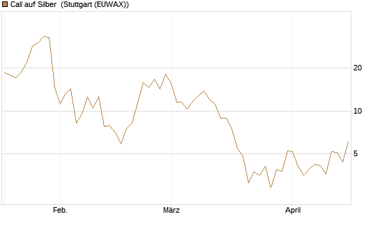 Call auf Silber [J.P. Morgan Structured Products B.V.] Chart