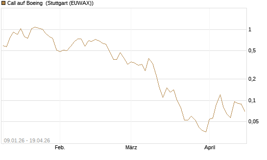 Call auf Boeing [J.P. Morgan Structured Products B.V.] Chart