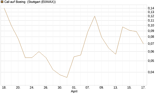 Call auf Boeing [J.P. Morgan Structured Products B.V.] Chart