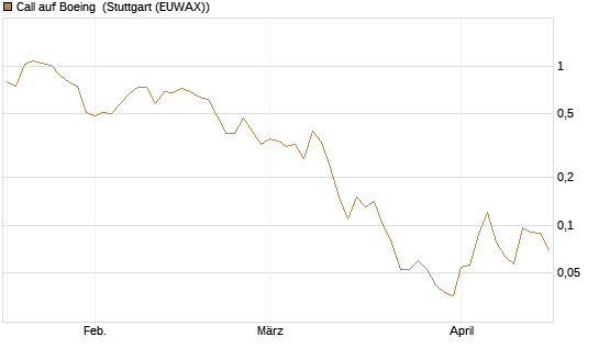Call auf Boeing [J.P. Morgan Structured Products B.V.] Chart