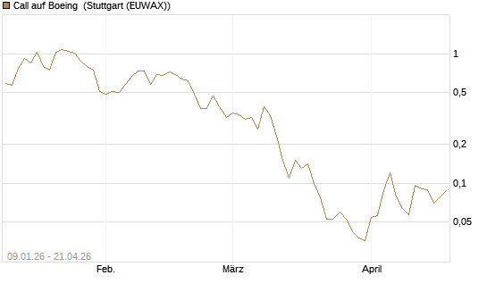 Call auf Boeing [J.P. Morgan Structured Products B.V.] Chart