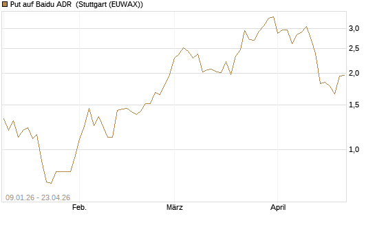 Put auf Baidu ADR [J.P. Morgan Structured Products B.V.] Chart