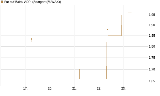 Put auf Baidu ADR [J.P. Morgan Structured Products B.V.] Chart