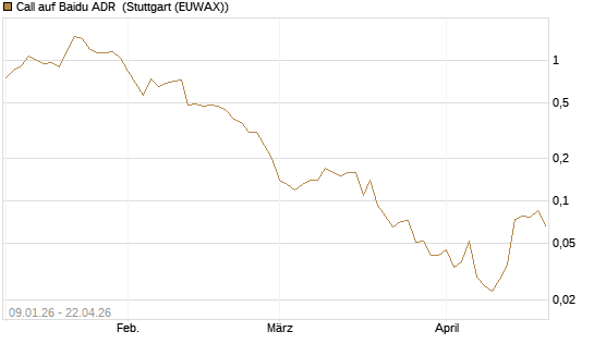 Call auf Baidu ADR [J.P. Morgan Structured Products B.V.] Chart