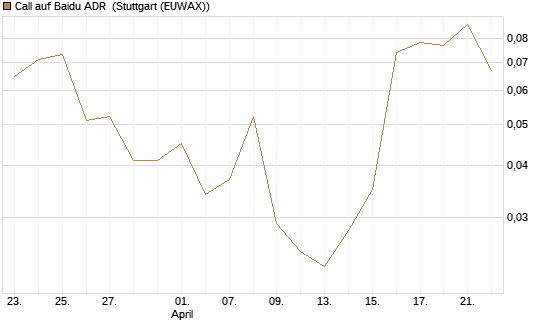 Call auf Baidu ADR [J.P. Morgan Structured Products B.V.] Chart