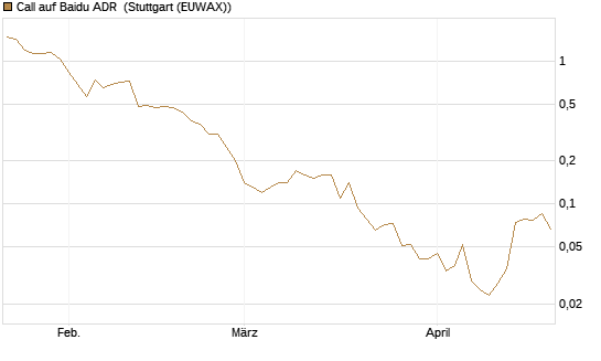 Call auf Baidu ADR [J.P. Morgan Structured Products B.V.] Chart