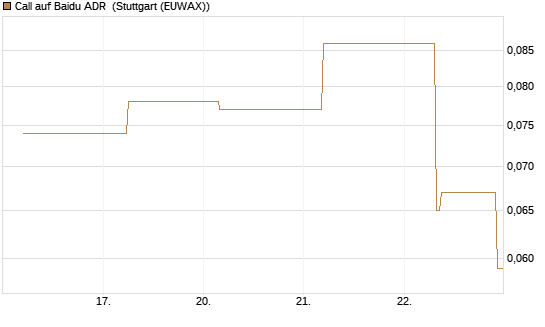 Call auf Baidu ADR [J.P. Morgan Structured Products B.V.] Chart
