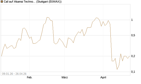Call auf Akamai Technologies [J.P. Morgan Structured Products B.V.] Chart
