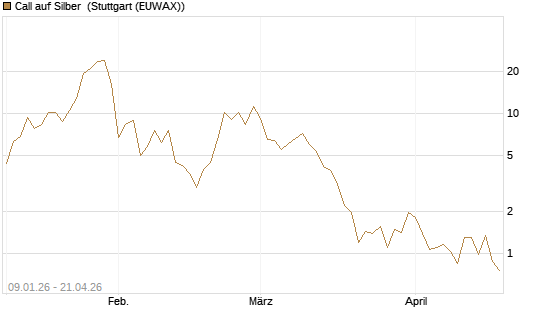 Call auf Silber [J.P. Morgan Structured Products B.V.] Chart
