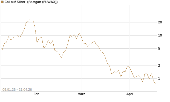 Call auf Silber [J.P. Morgan Structured Products B.V.] Chart