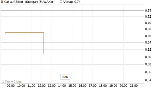 Call auf Silber [J.P. Morgan Structured Products B.V.] Chart