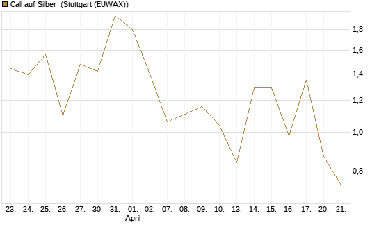 Call auf Silber [J.P. Morgan Structured Products B.V.] Chart