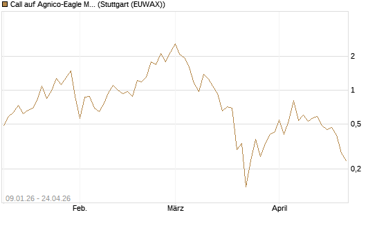 Call auf Agnico-Eagle Mines [J.P. Morgan Structured Products B.V.] Chart