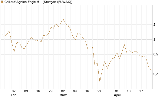 Call auf Agnico-Eagle Mines [J.P. Morgan Structured Products B.V.] Chart