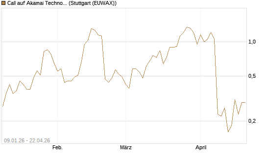 Call auf Akamai Technologies [J.P. Morgan Structured Products B.V.] Chart