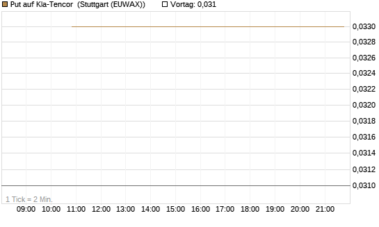 Put auf Kla-Tencor [J.P. Morgan Structured Products B.V.] Chart