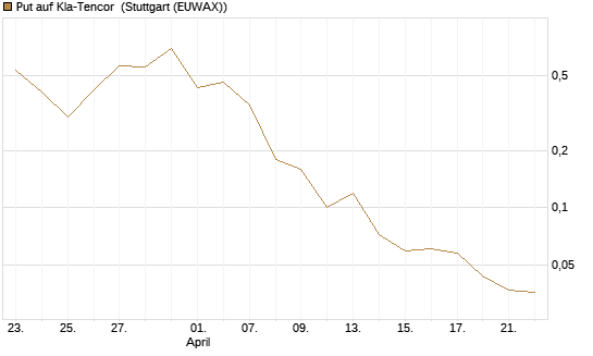 Put auf Kla-Tencor [J.P. Morgan Structured Products B.V.] Chart