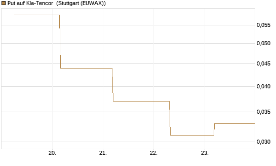 Put auf Kla-Tencor [J.P. Morgan Structured Products B.V.] Chart